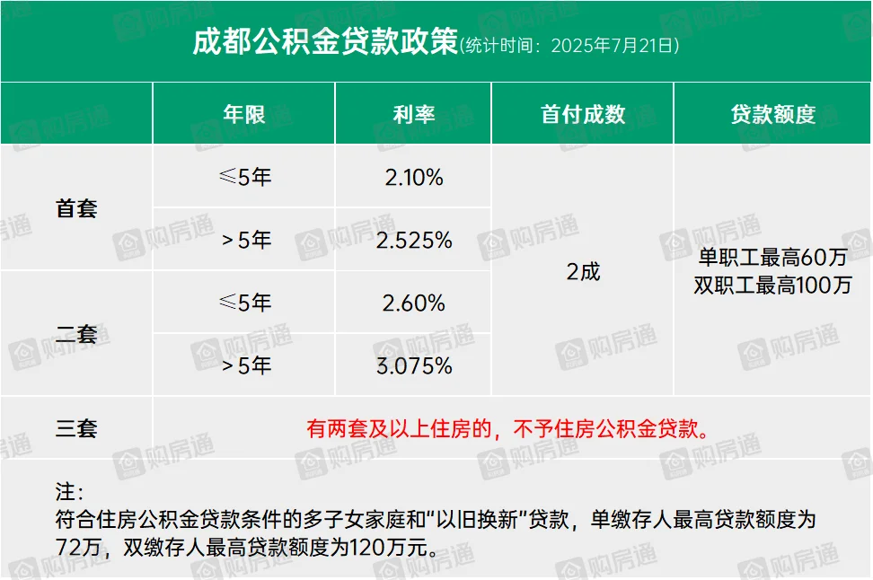 7.21新政成都公积金调整情况分享，请自取。