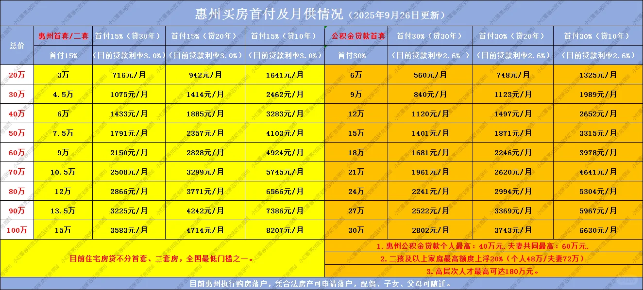 惠州买房必算！最新首付月供明细表省心省钱