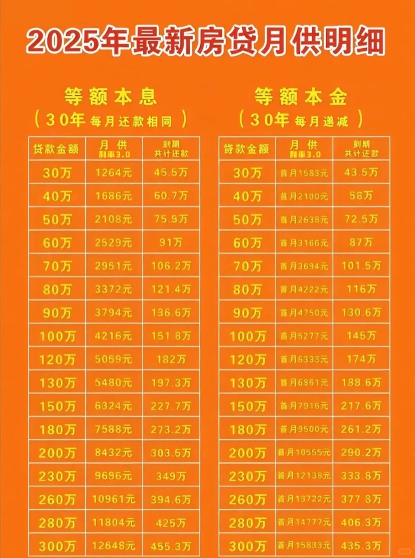 2025年最新房贷利率、你了解多少❓❓❓
