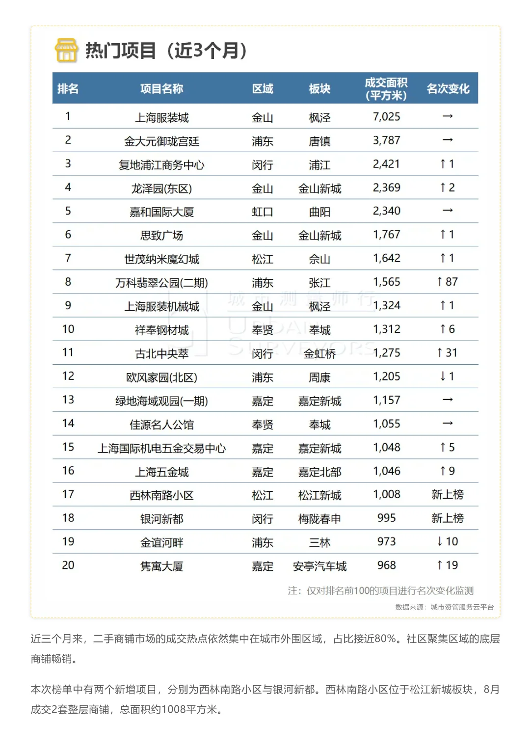 2025Q2上海写字楼交易报告\商办市场报告
