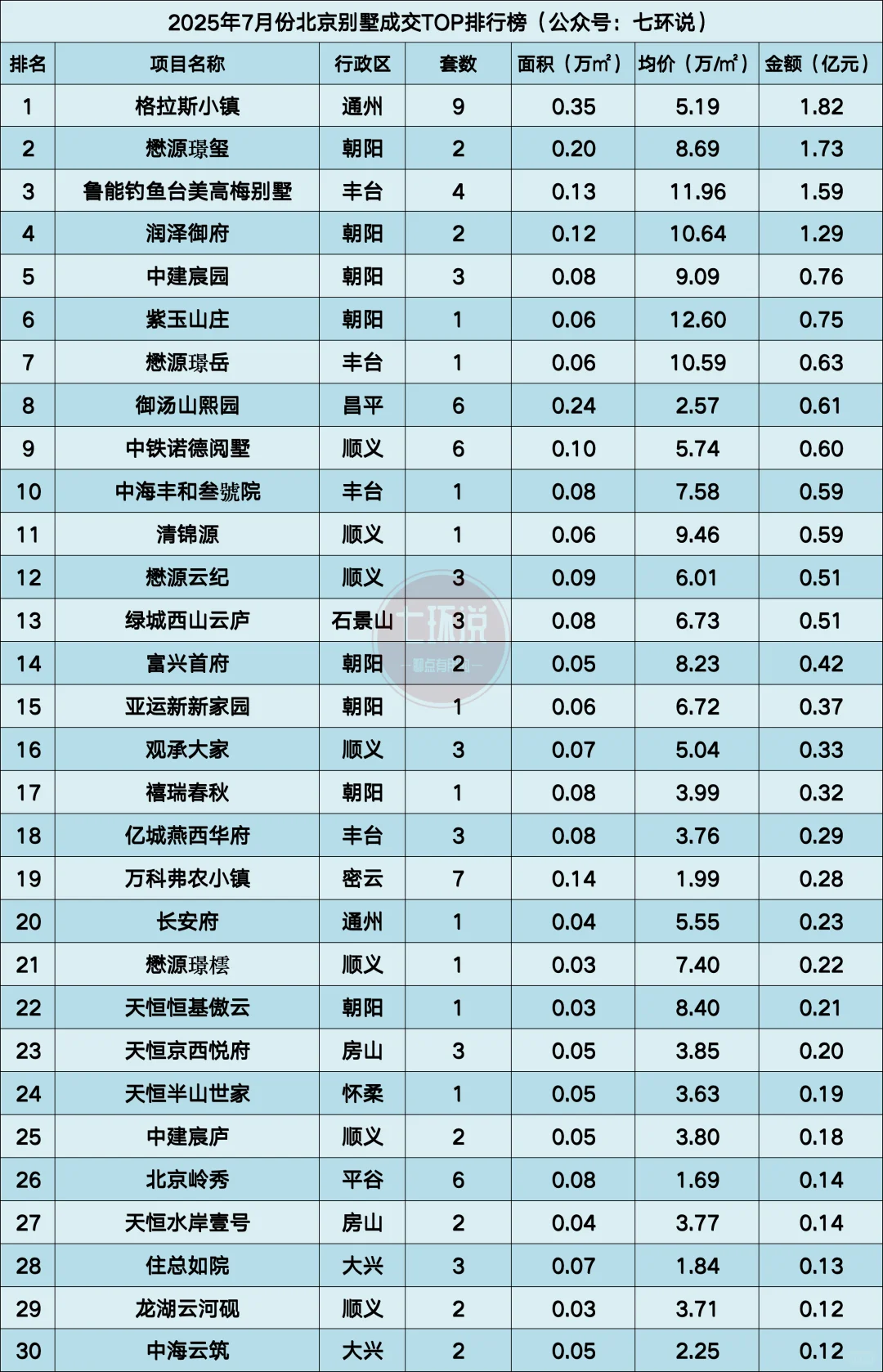 2025年7月北京新房楼盘销量榜单