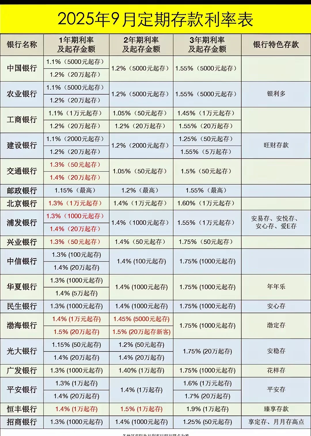 对比了多家，银行存款3年2.2%定了