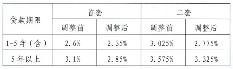 2025年1月1日将下调存量公积金贷款利率