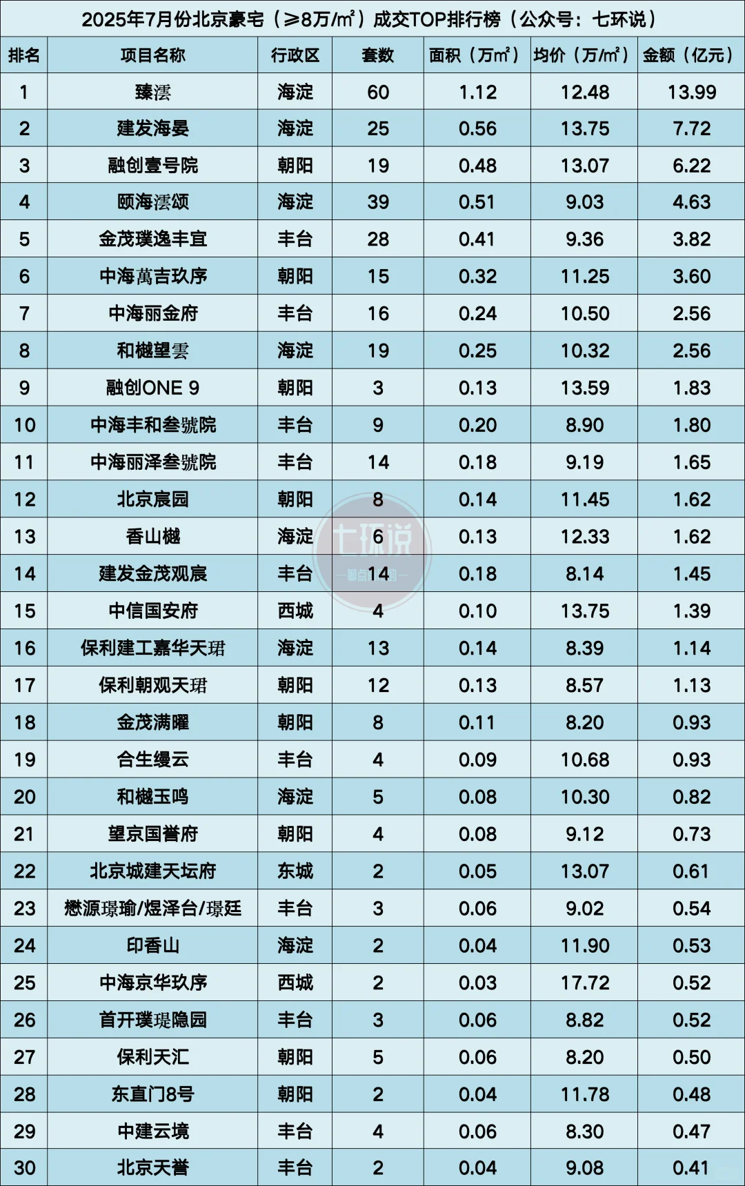 2025年7月北京新房楼盘销量榜单