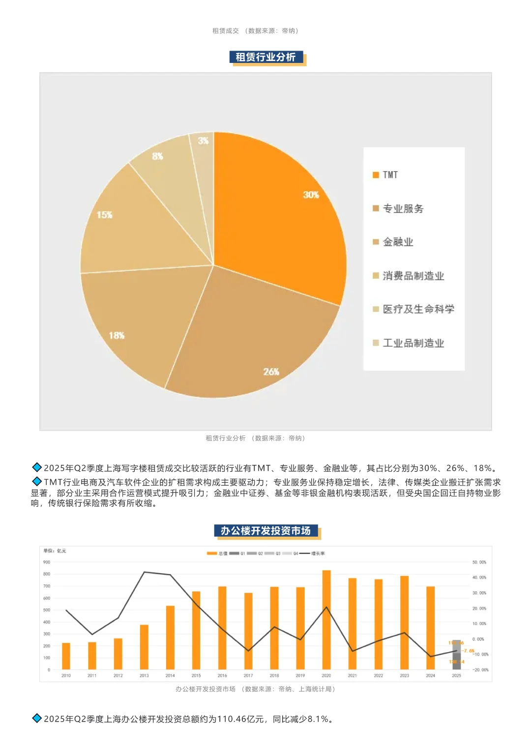 2025Q2上海写字楼交易报告\商办市场报告