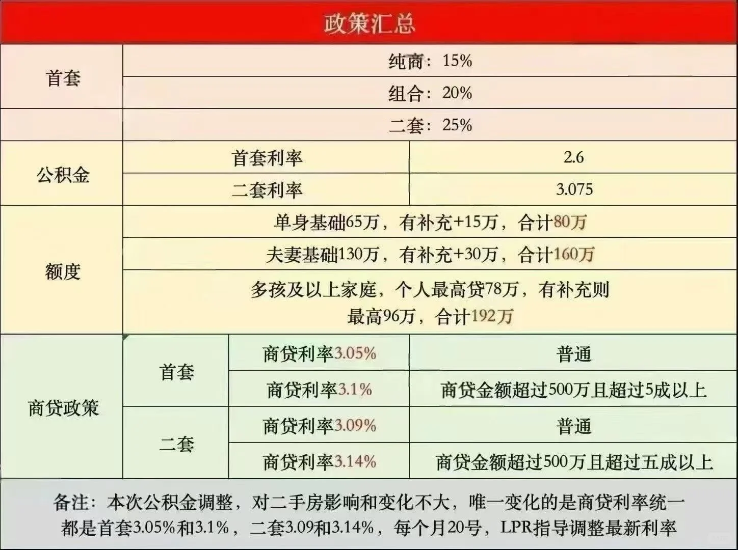 降息 最新贷款利率 拿去不谢谢