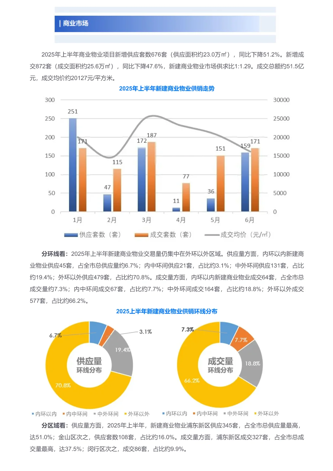 2025Q2上海写字楼交易报告\商办市场报告