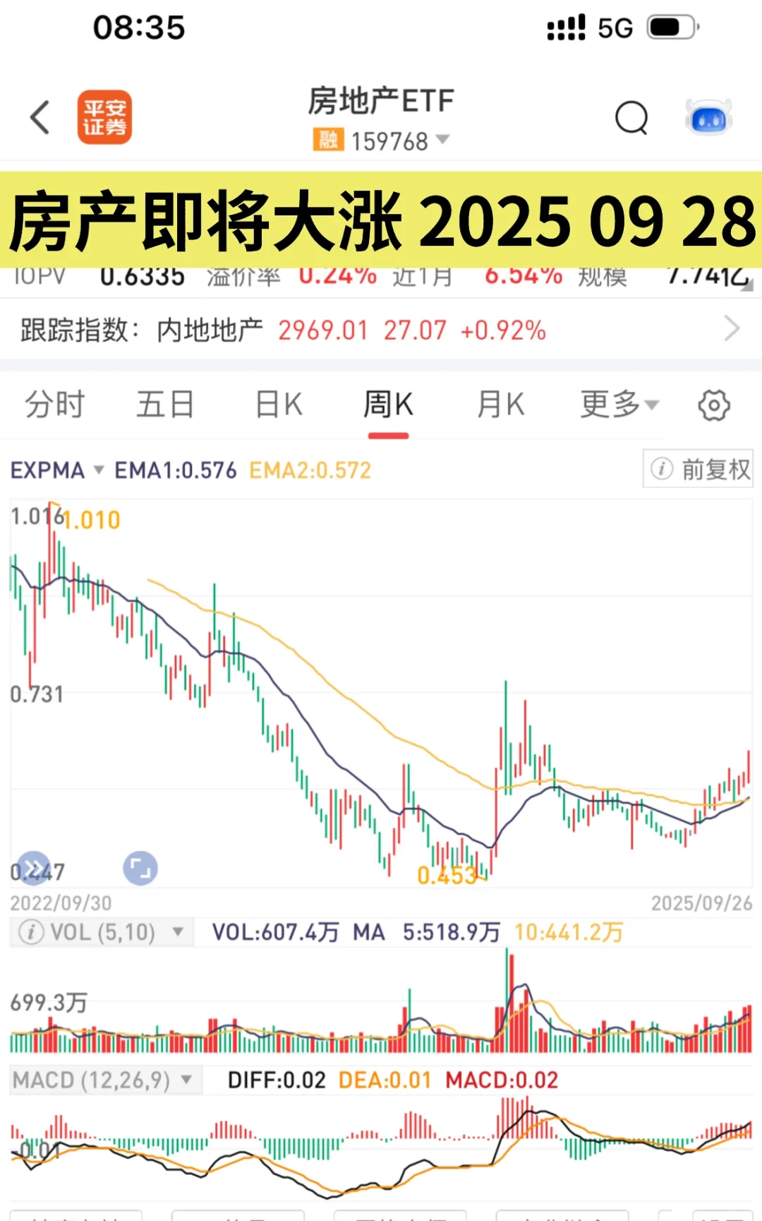 房子涨不涨来看先行指标地产ETF走势