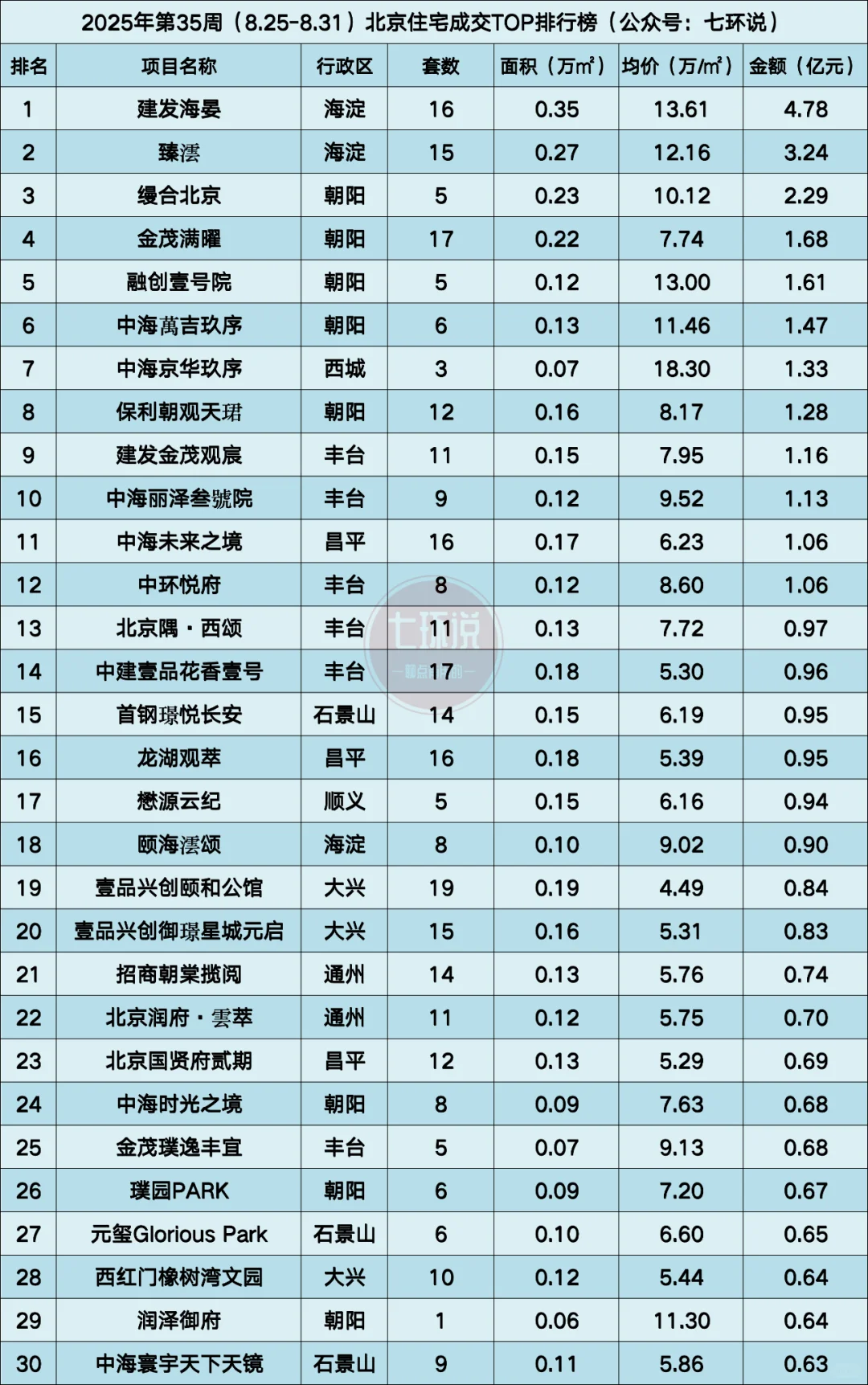 25年9月（第36周）北京新房网签排名