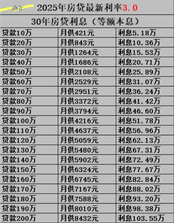 25年首套房最新利率，看能帮你省多少❗️❗️