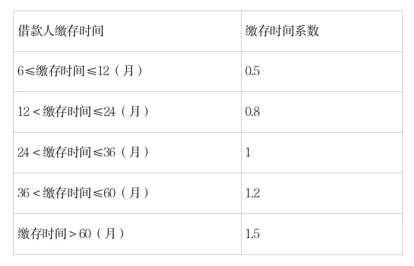 武汉公积金贷款额度计算公式！