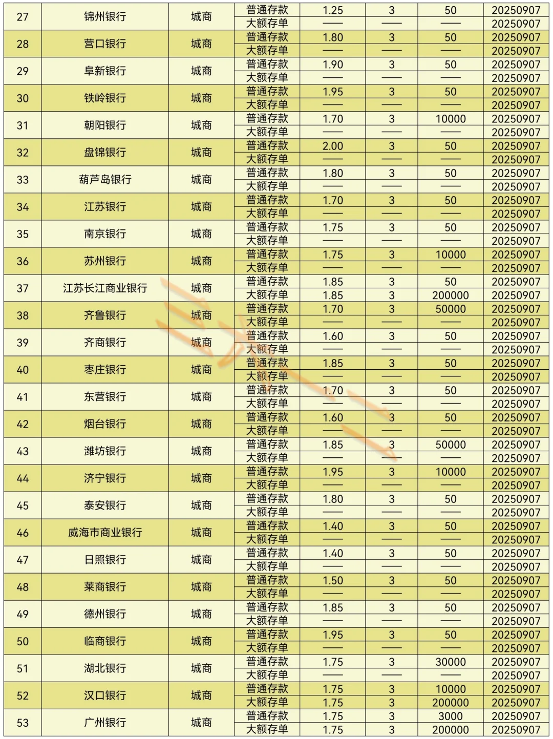 2025年9月各银行3年期定存利率（第37期）～