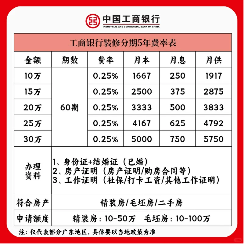 25年9月四大行装修分期对比攻‼️