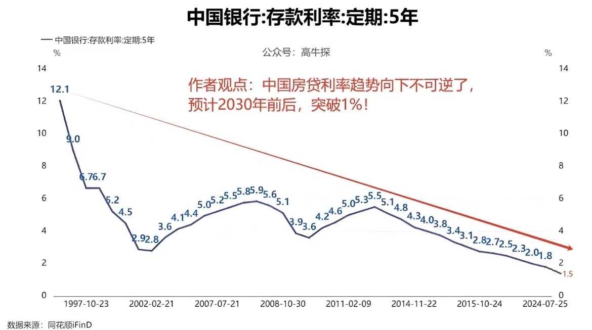 日本🆚 中国近10年房贷利率对比