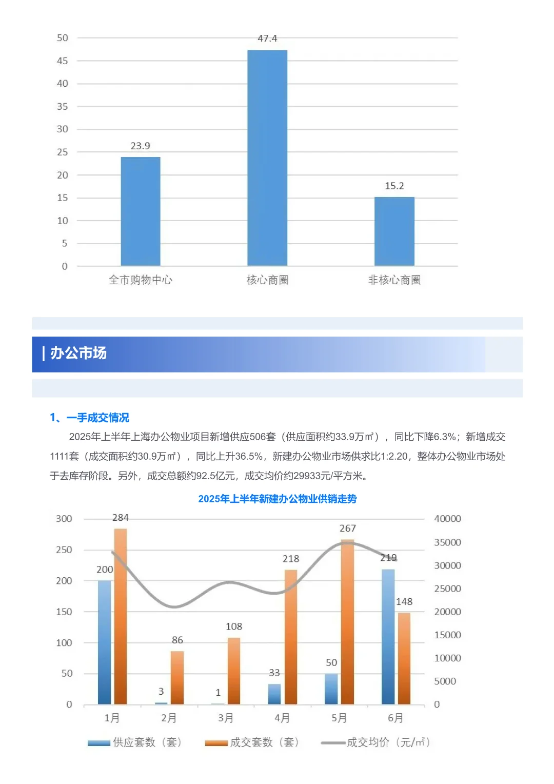2025Q2上海写字楼交易报告\商办市场报告