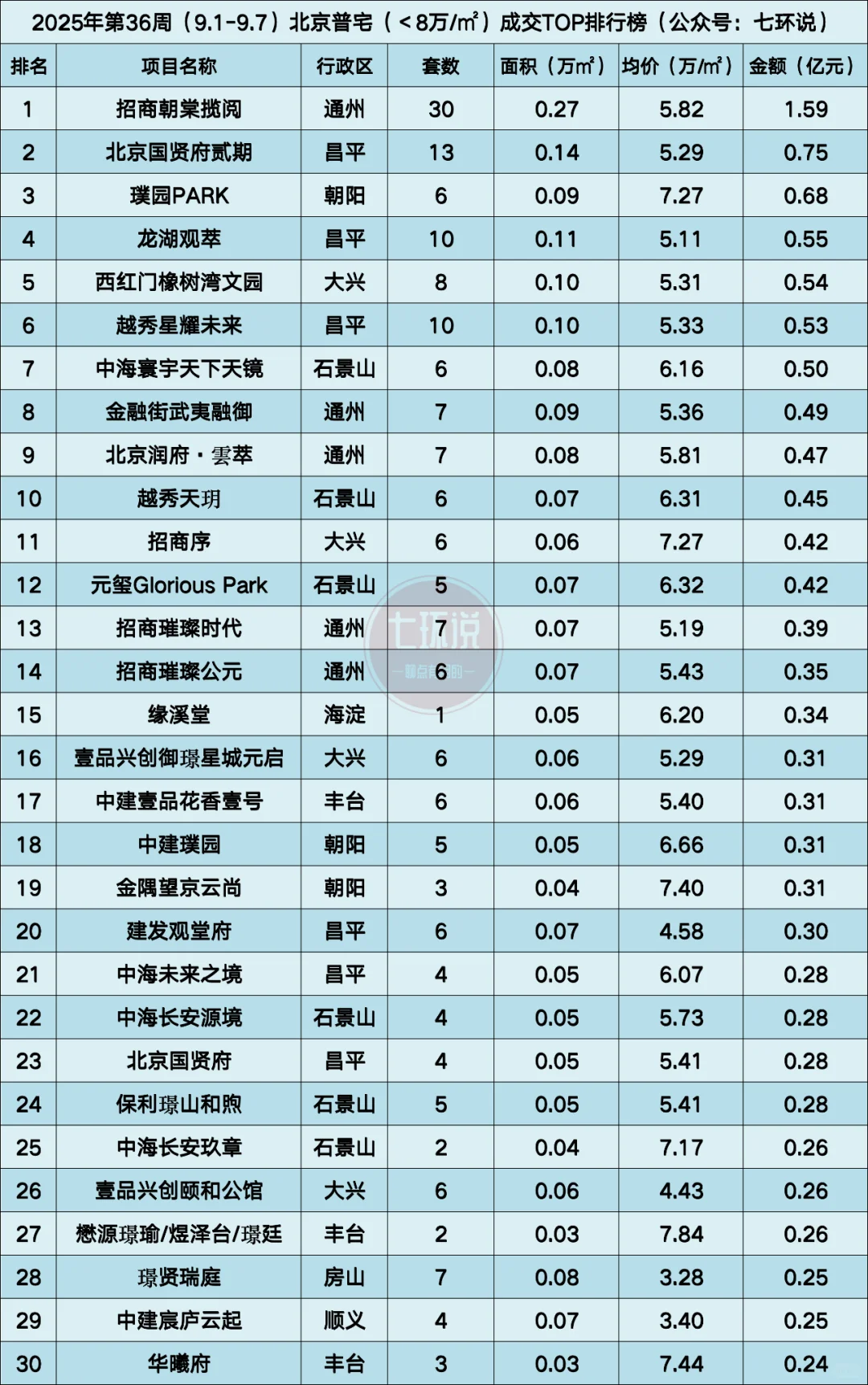 25年9月（第36周）北京新房网签排名