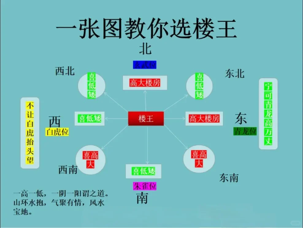 一行图教你选楼王
