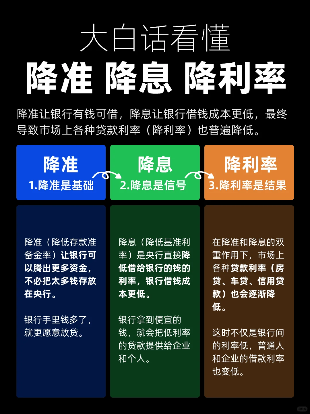 降准、降息、降利率之间的因果关系