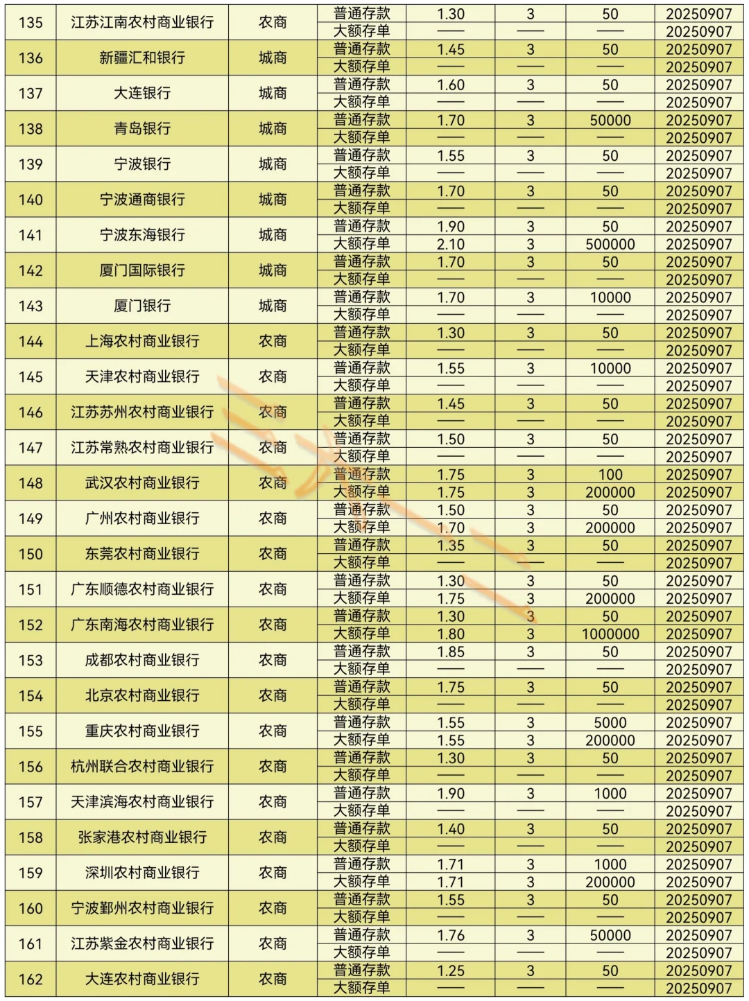 2025年9月各银行3年期定存利率（第37期）～
