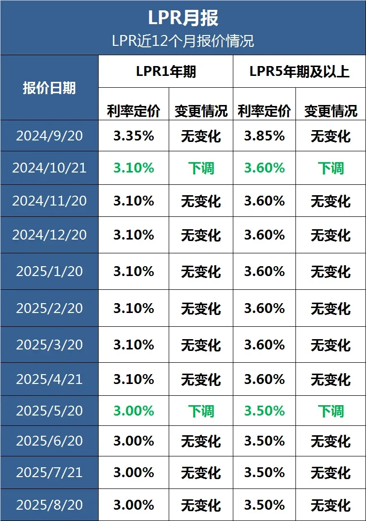 刚刚！最新一期LPR报价出炉！没变！