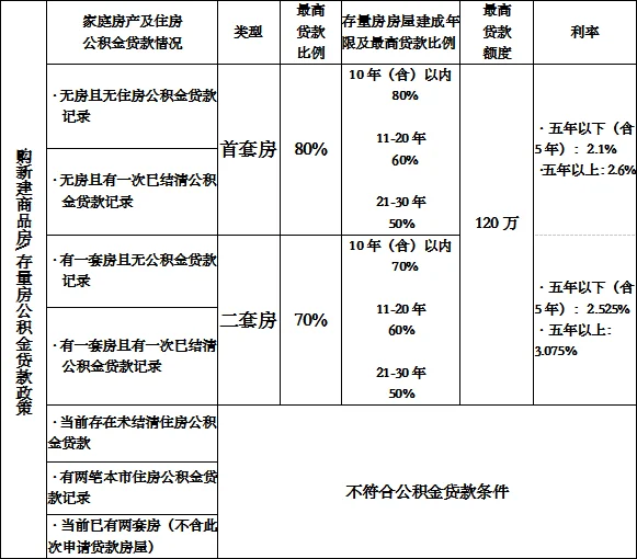 武汉公积金贷款额度计算公式！