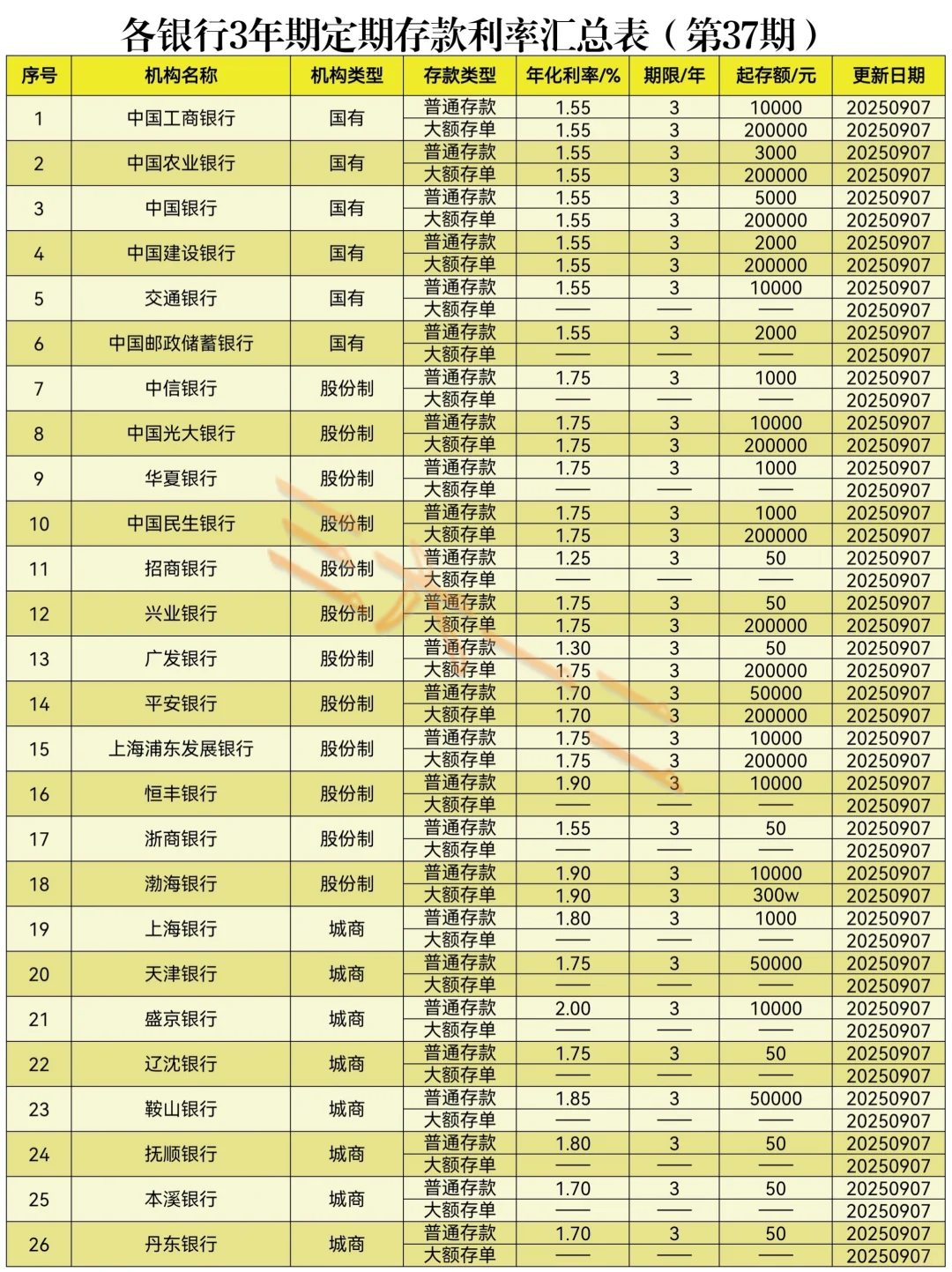 2025年9月各银行3年期定存利率（第37期）～