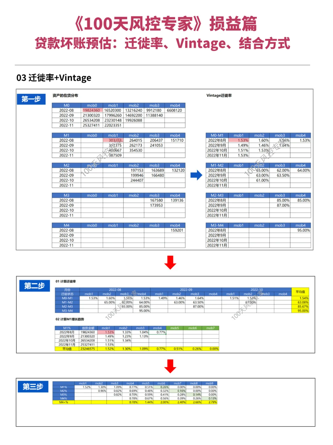 信贷产品坏账预估的 3 种方法
