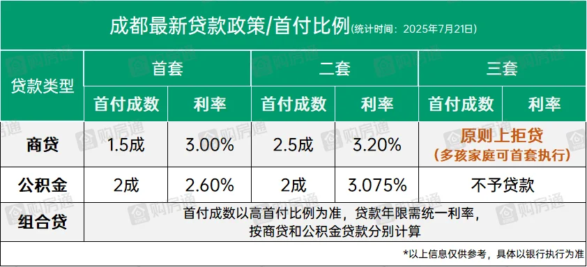 7.21新政成都公积金调整情况分享，请自取。
