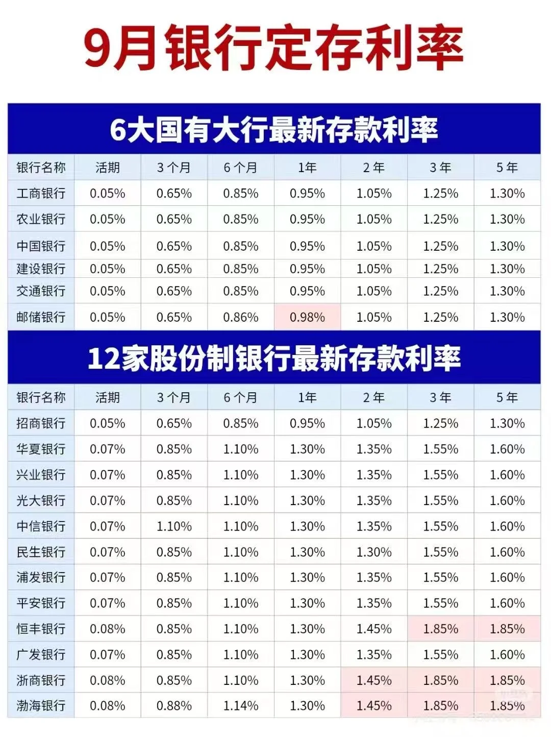 9月银行定存利率，你存了吗？