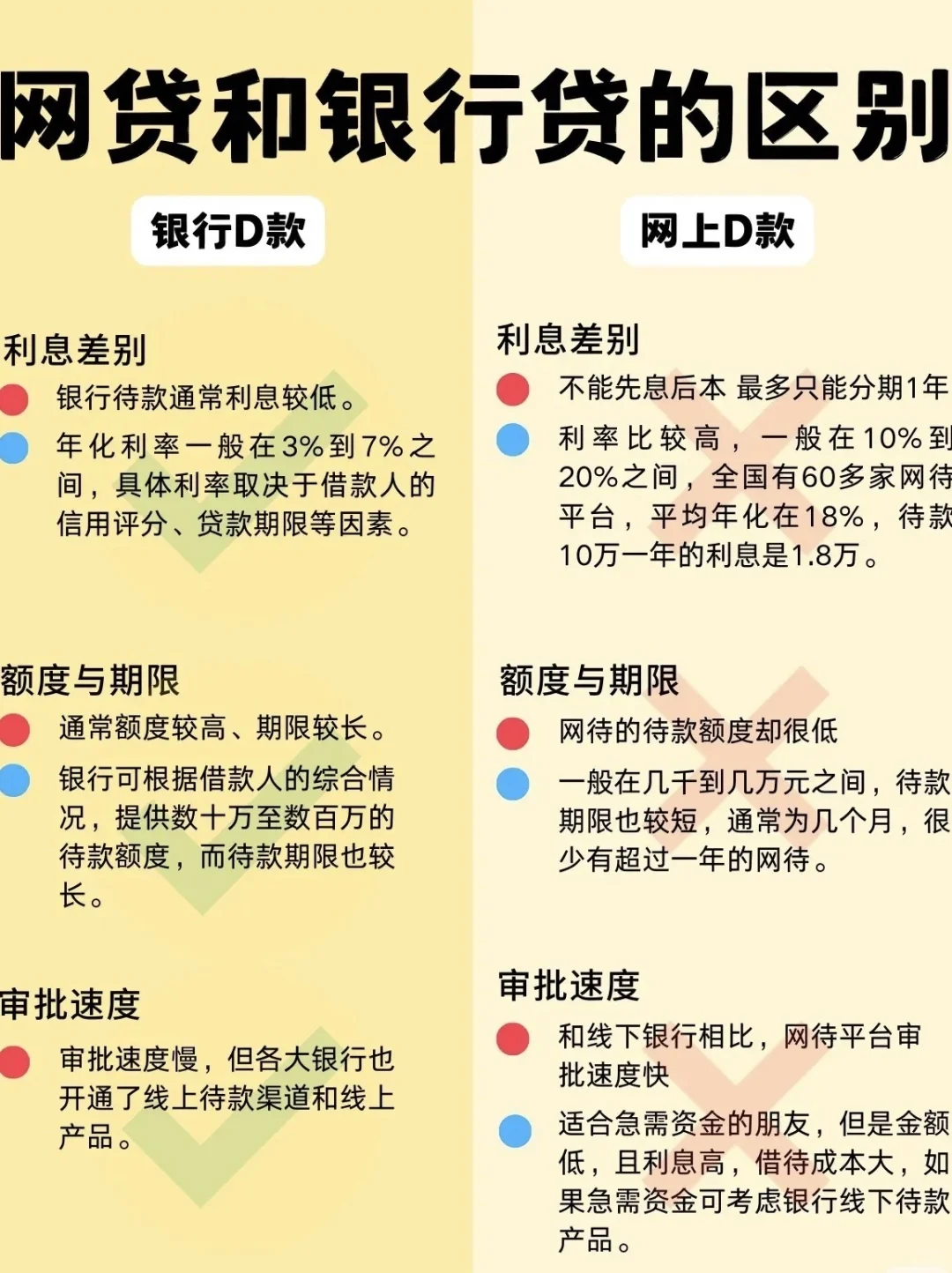 理财小白的网贷和银行贷款区别