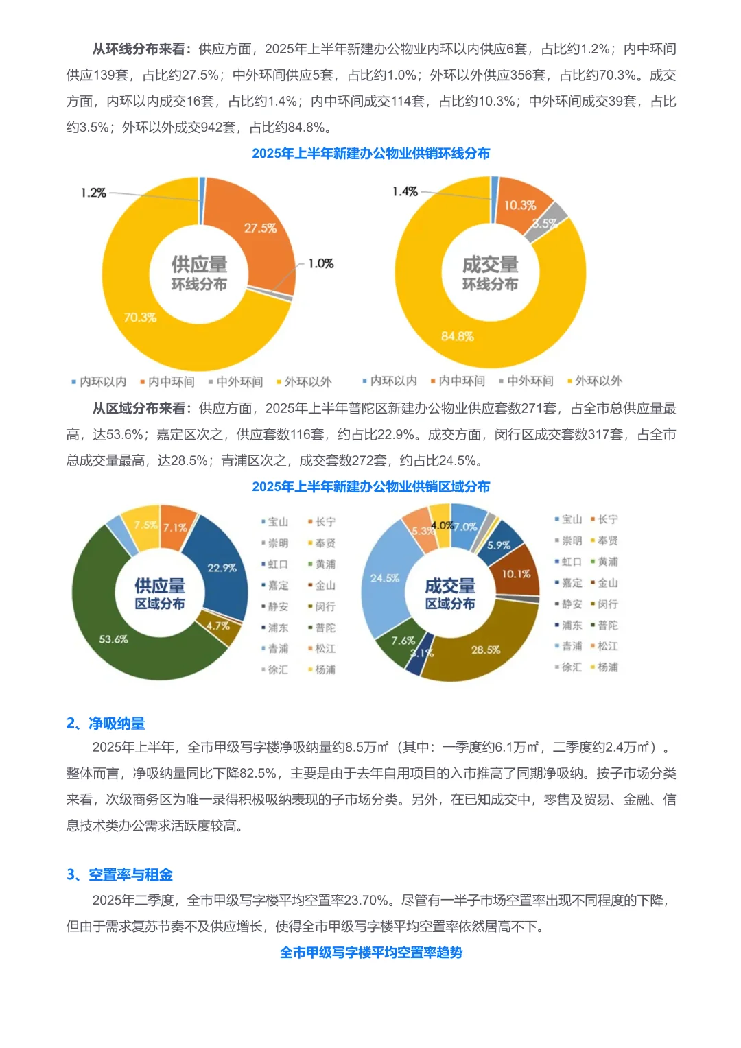 2025Q2上海写字楼交易报告\商办市场报告