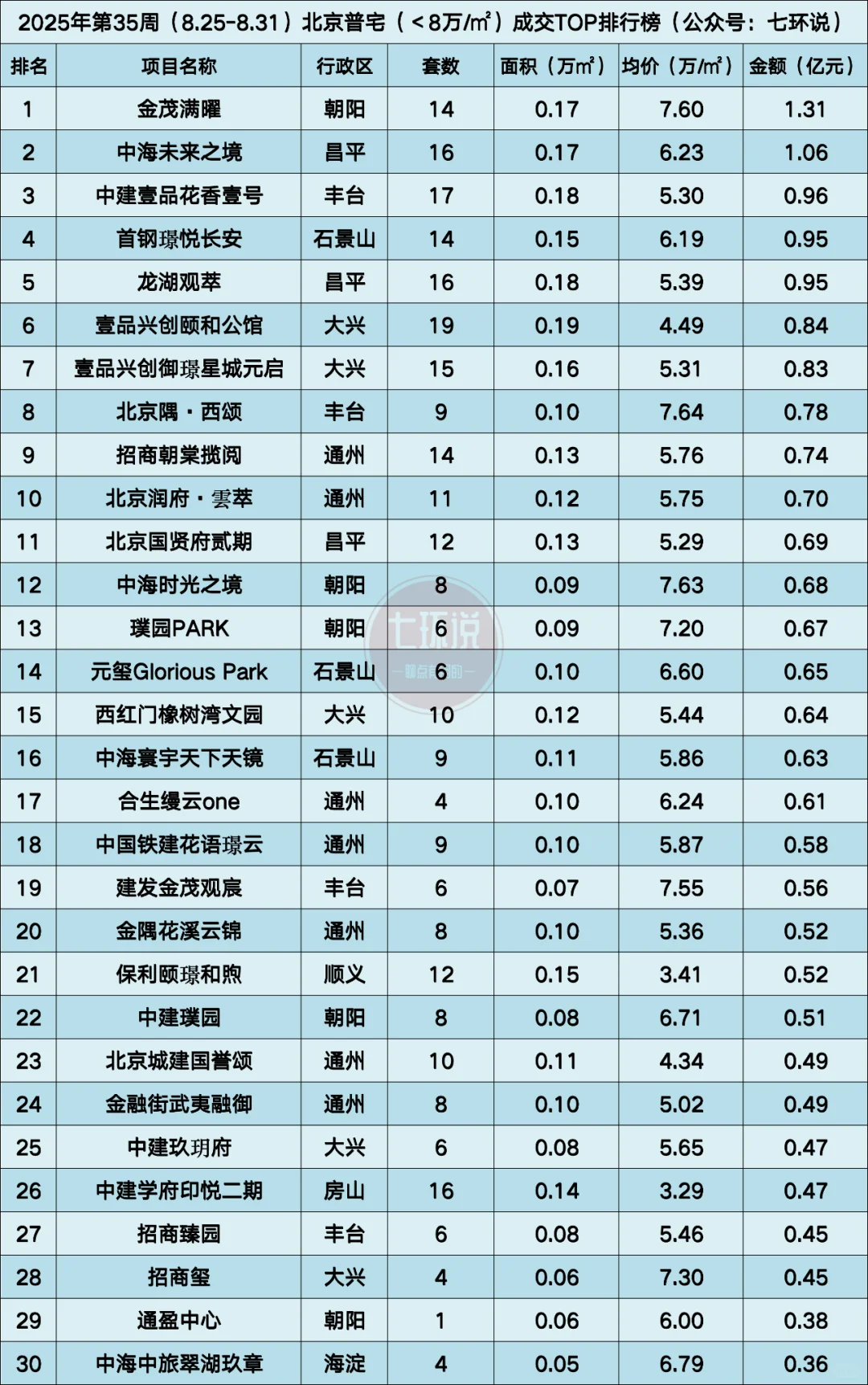 25年9月（第36周）北京新房网签排名