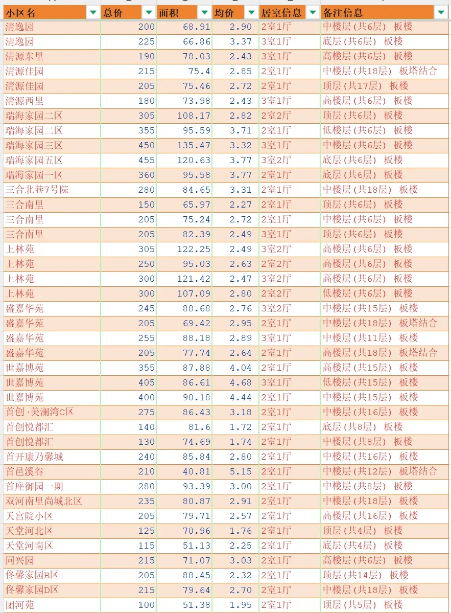 北京大兴2025年4月二手房成交汇总-两三居