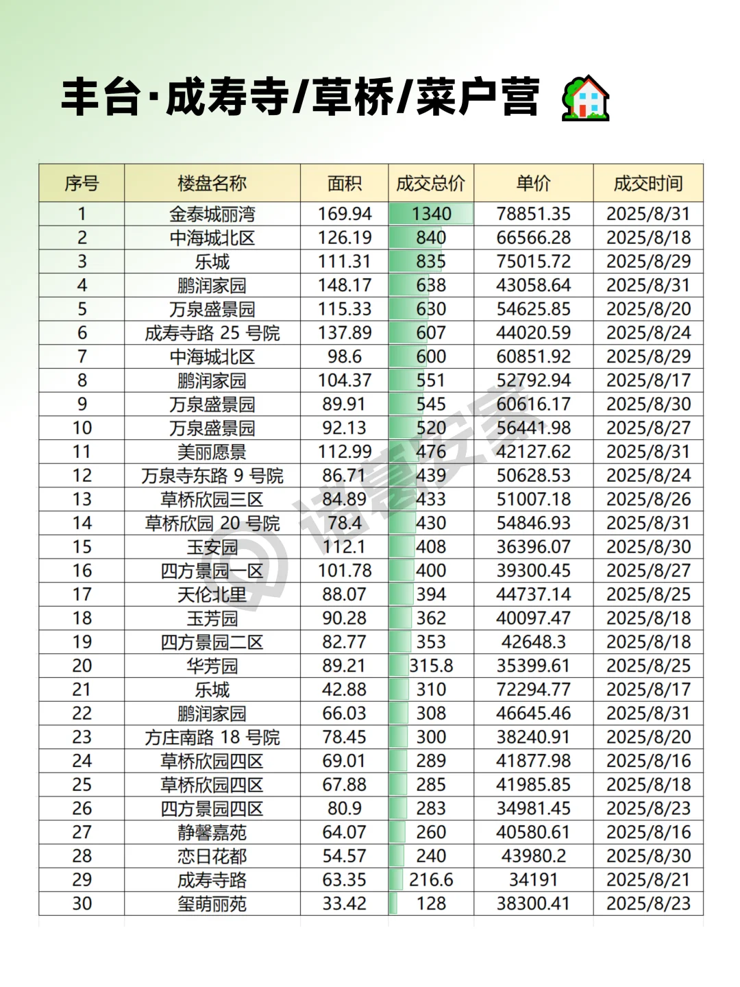 丰台2025年8月成交情报汇总整理