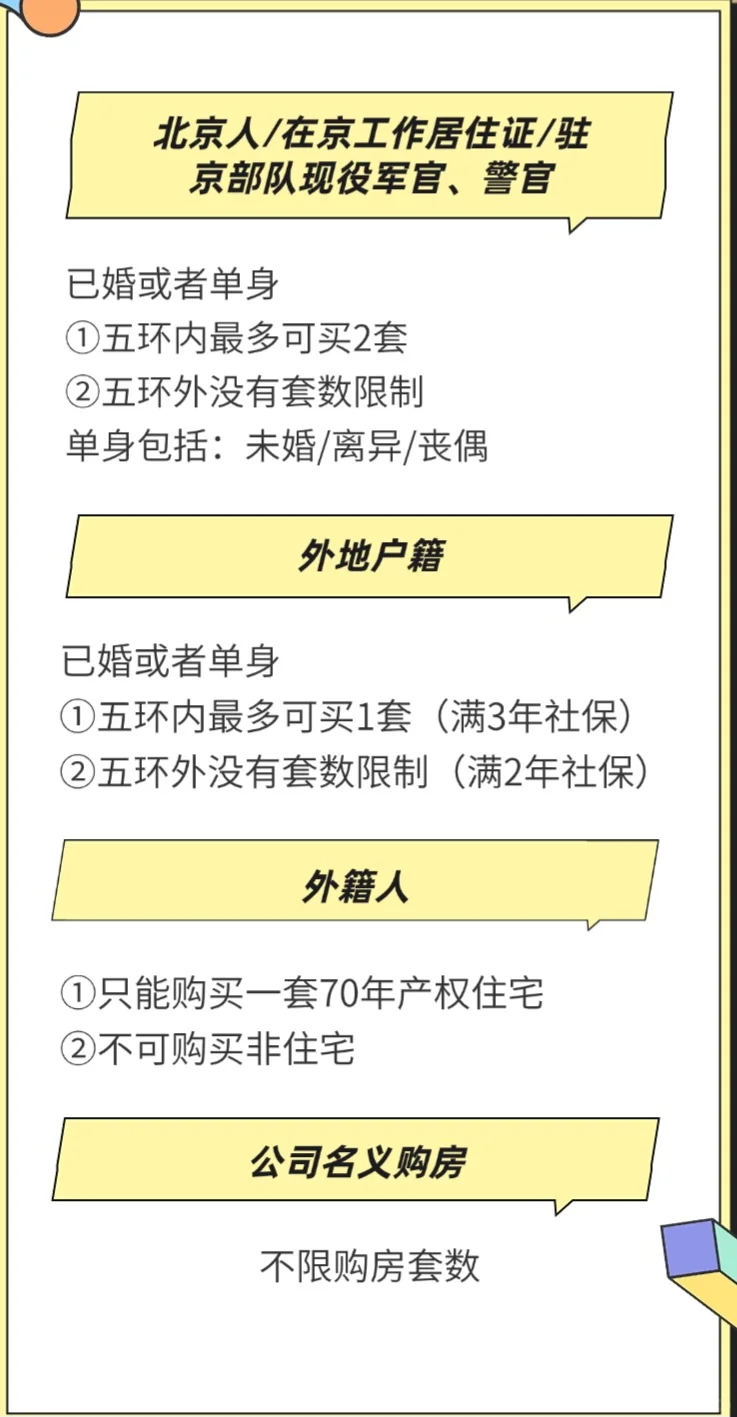 北京五环内外购房政策 不懂的问
