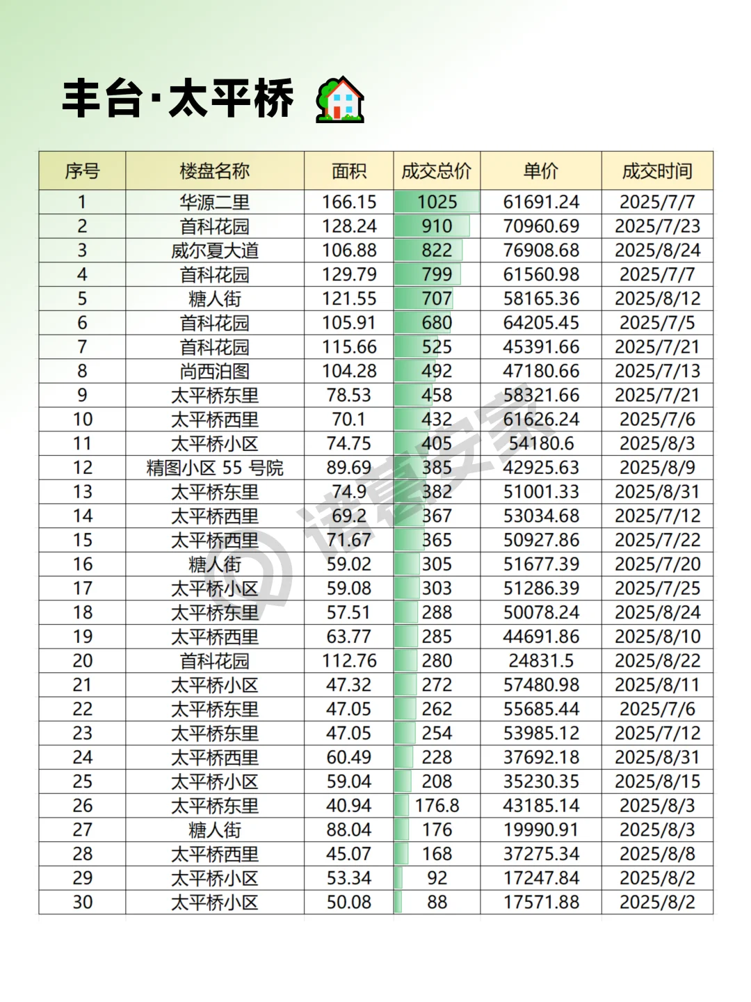 丰台2025年8月成交情报汇总整理