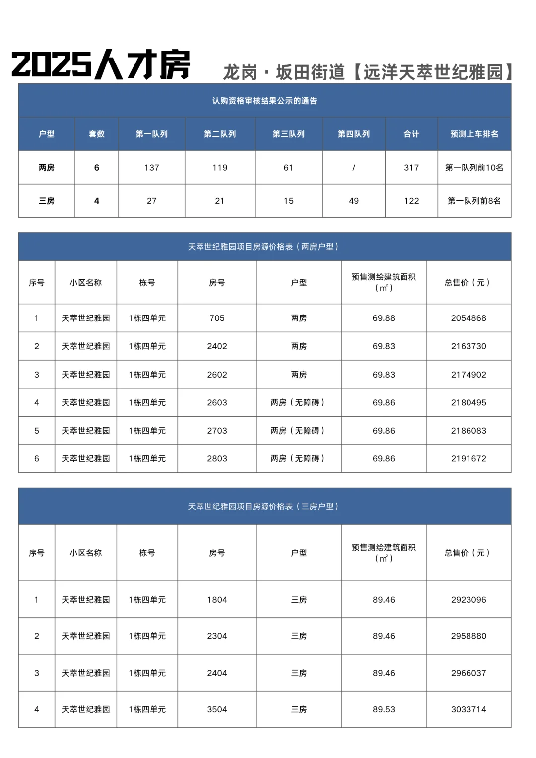 天萃世纪雅园摇号结果出炉，436户抢10套