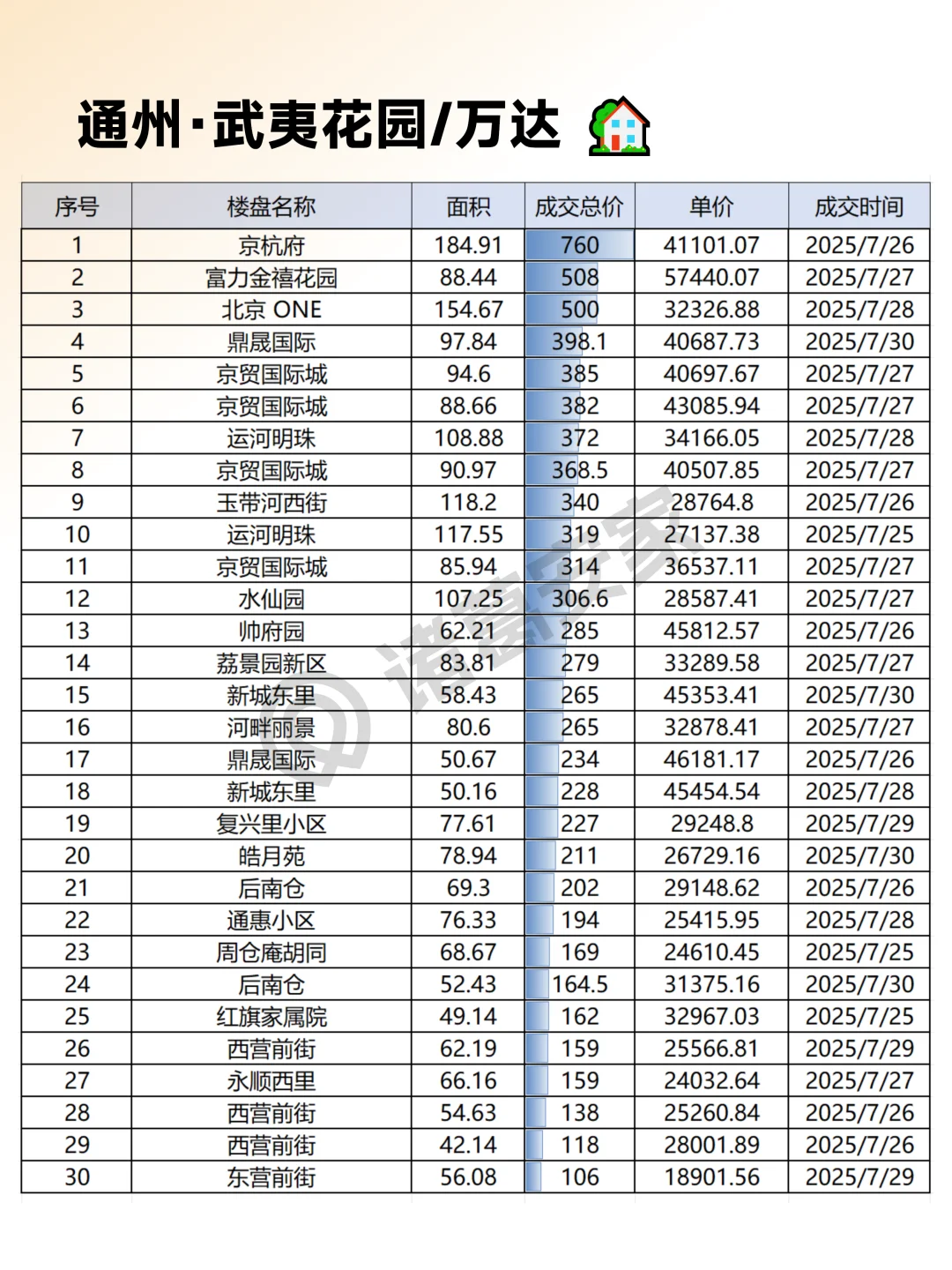 通州2025年7月成交情报汇总整理
