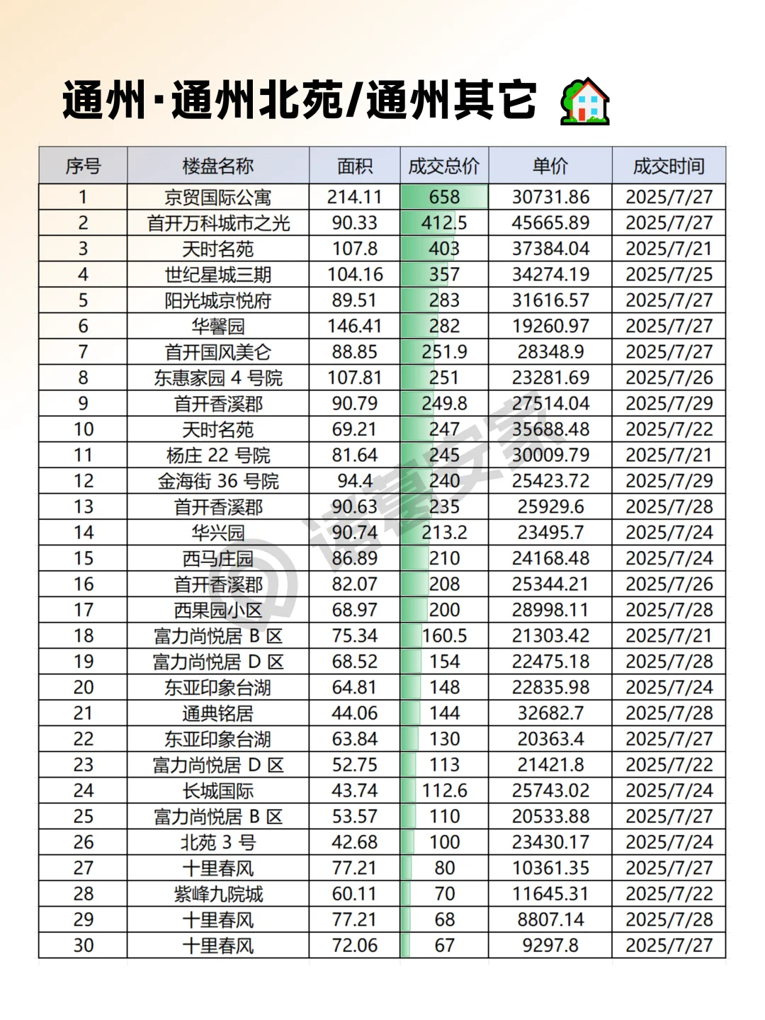 通州2025年7月成交情报汇总整理