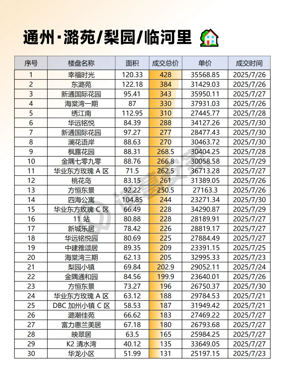 通州2025年7月成交情报汇总整理