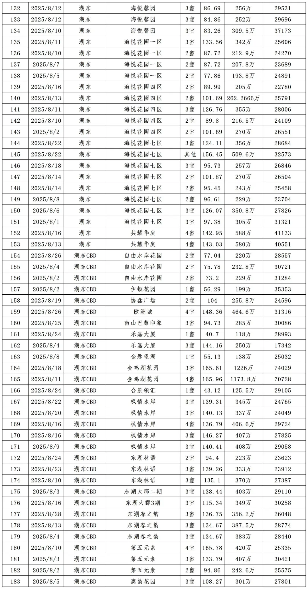 2025年8月份1-28号苏州园区二手房成交分析