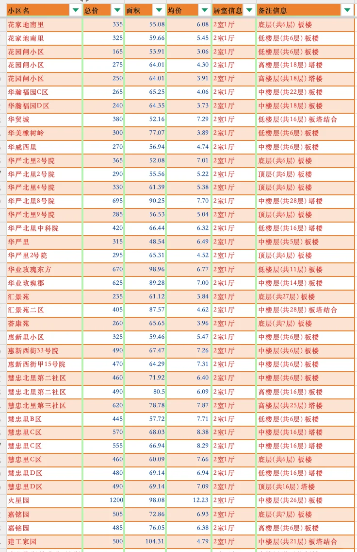北京朝阳区2025年4月二手房成交汇总-两居