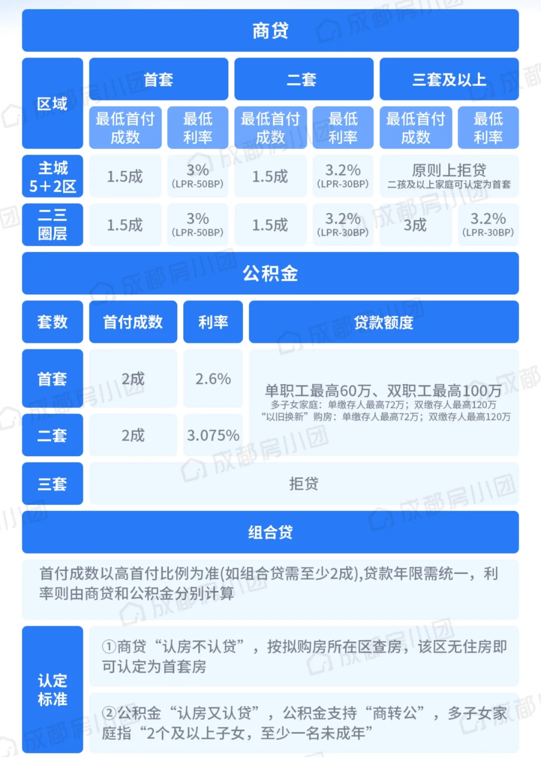 成都购房贷款秘籍💥｜2025最新政策解读！