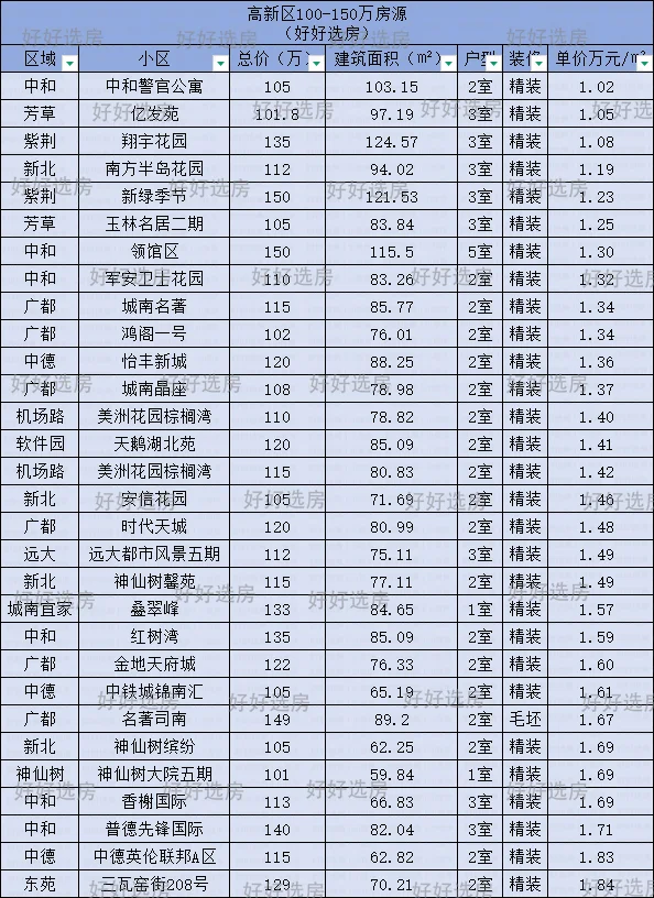 高新区丨100-150W可以买这些房子