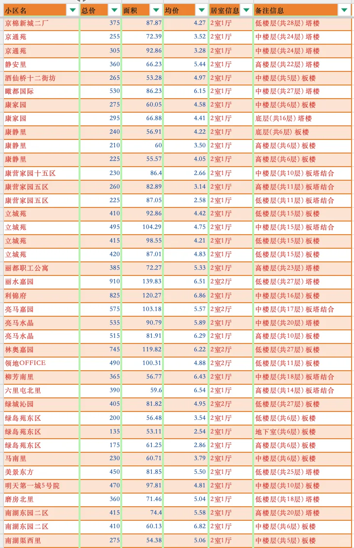 北京朝阳区2025年4月二手房成交汇总-两居