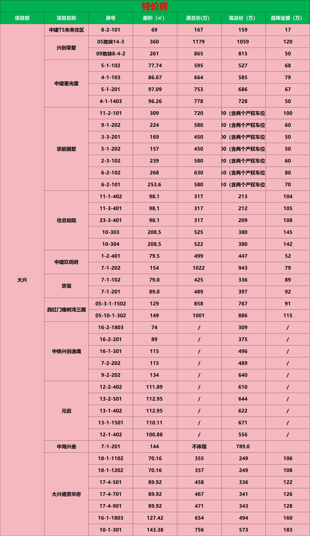 大兴新房🈶团购优惠！