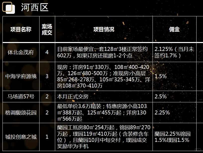 天津新房佣金表