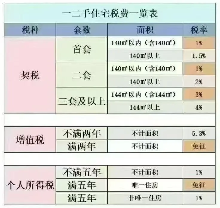 税费及贷款利率