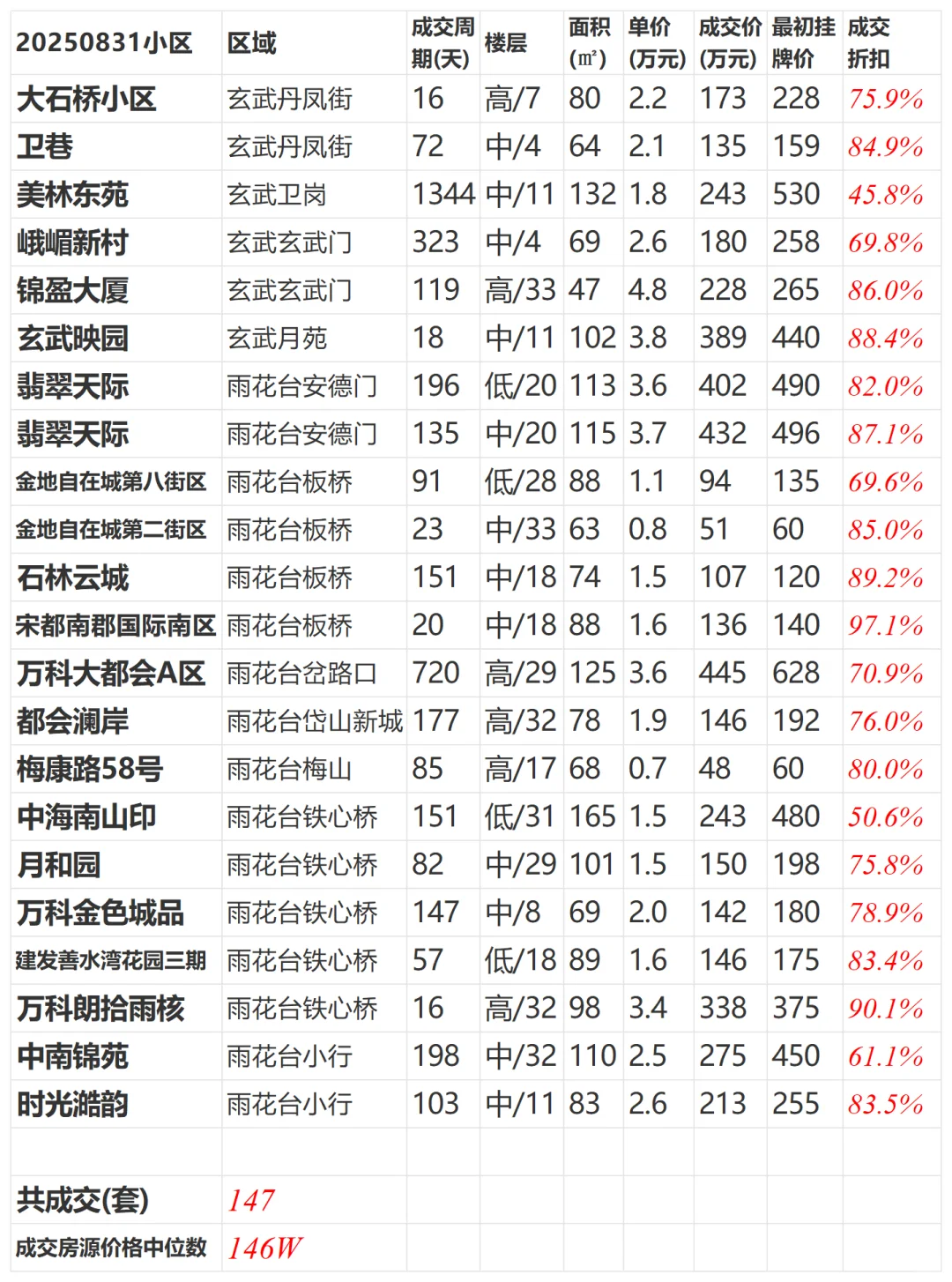 20250921链家南京二手房成交统计更新0831