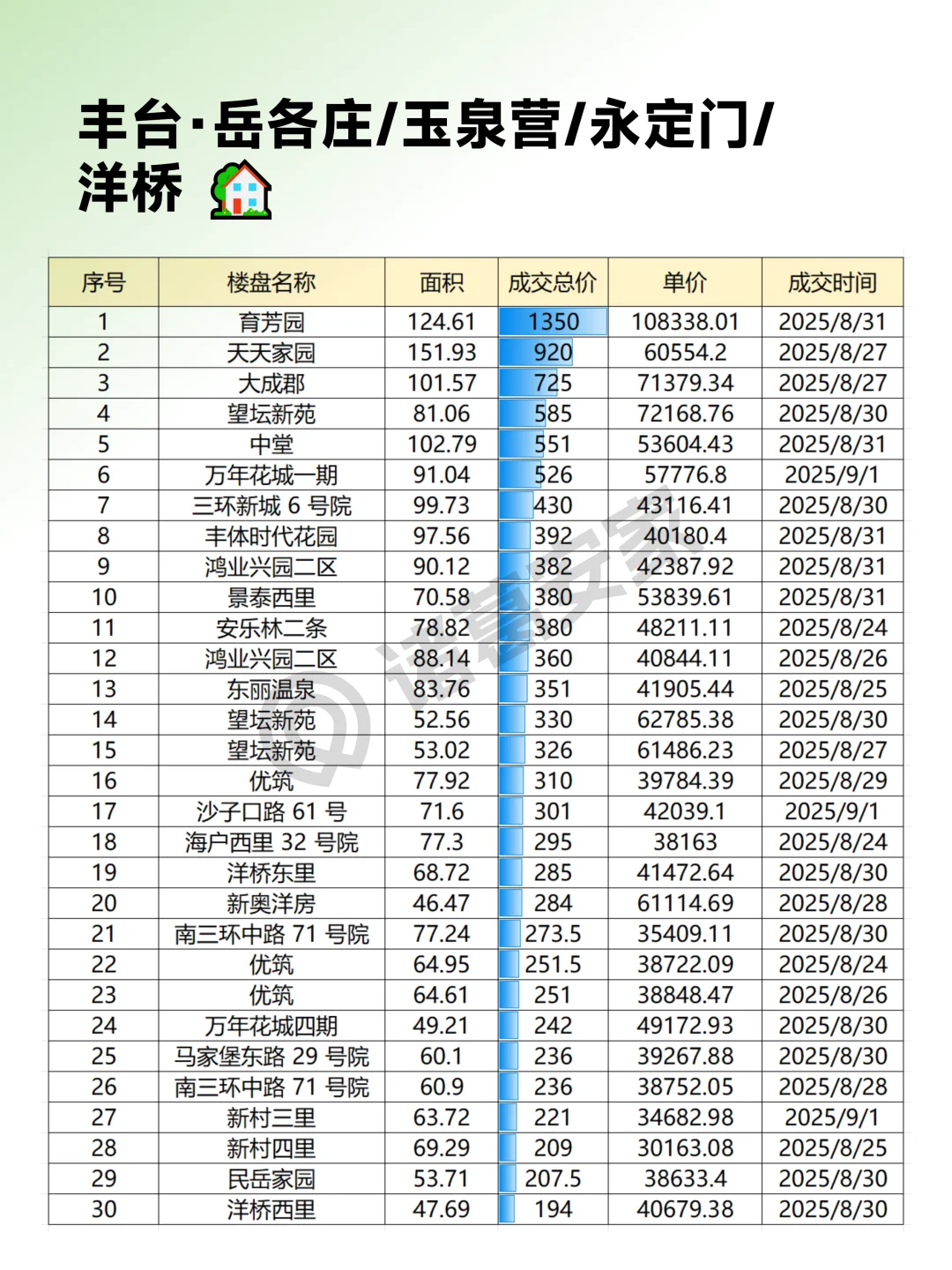 丰台2025年8月成交情报汇总整理